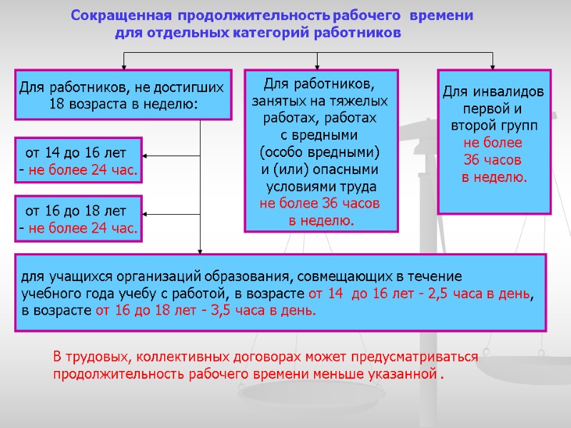 Сокращенная продолжительность рабочего  времени для отдельных категорий работников    Для работников,